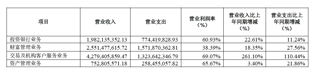 中信建投半年报各业务业绩表现（资料来源：公司公告）