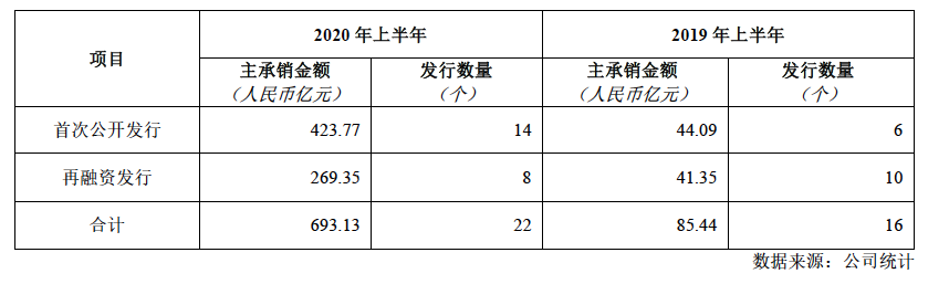 中信建投半年报投行业务表现（资料来源：公司公告）