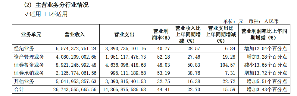 中信证券今年上半年各项业务营收情况（资料来源：公司公告）