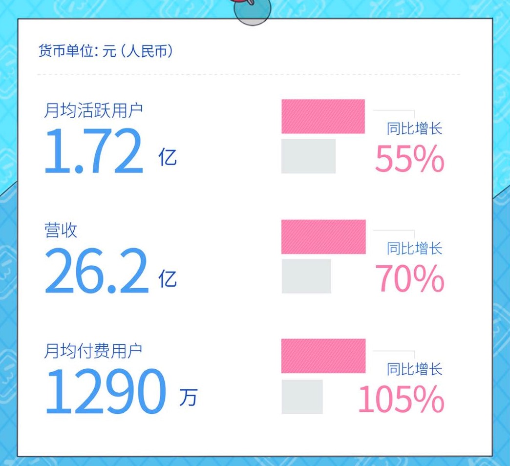 B站Q2营收26亿创历史新高，陈睿：增长没有改变平台属性