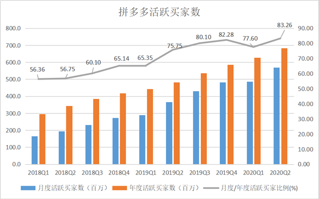 单季净增5510万活跃买家，拼多多营收增长67%