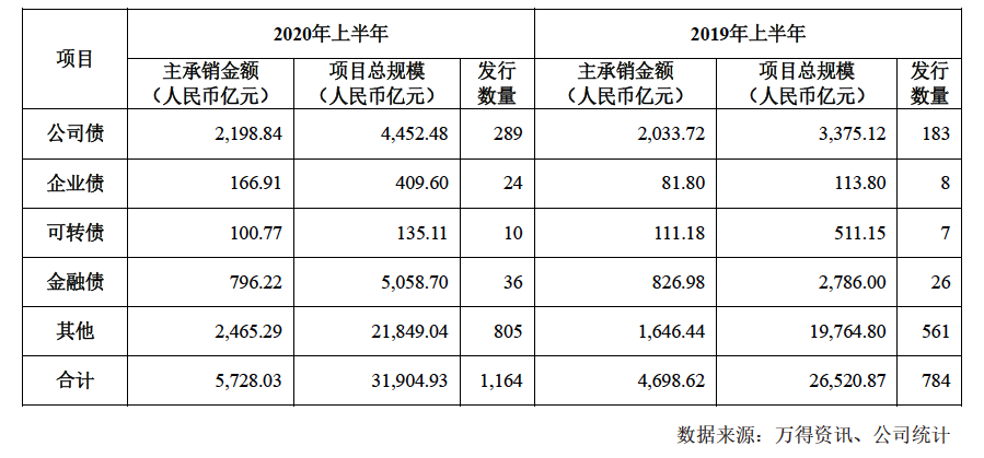 今年上半年中信建投债券融资业务表现（资料来源：公司公告）