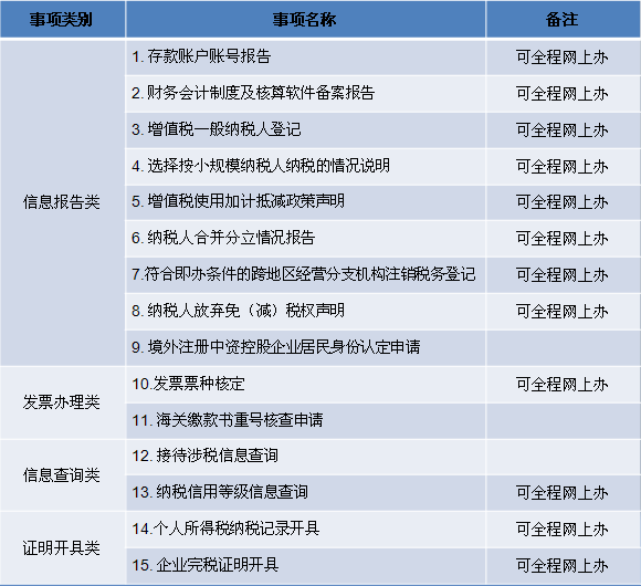 长三角生态绿色一体化发展示范区涉税事项跨区域通办清单。