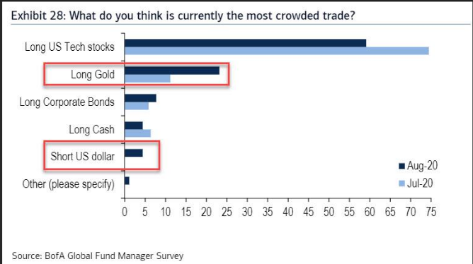资金疯狂追涨美国科技股，离互联网泡沫2.0还有多远