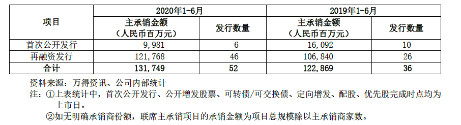 中信证券投行业务表现（资料来源：公司公告）
