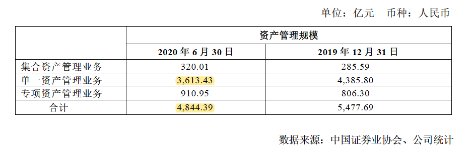 今年上半年中信建投资管业务表现（资料来源：公司公告）