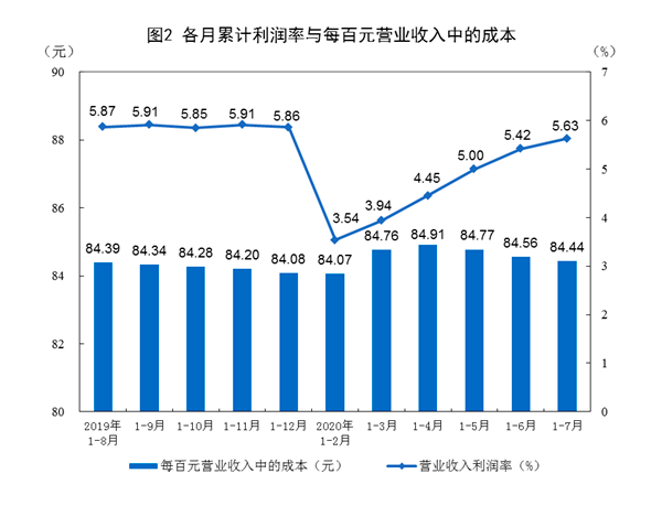 7月工业利润大增19.6%，汽车、电子等行业拉动明显