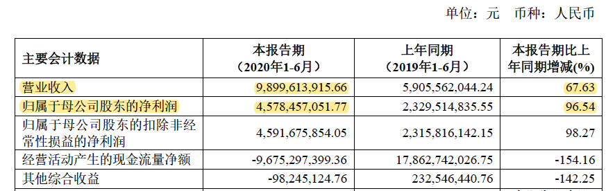 中信建投今年上半年营收净利润情况（资料来源：公司公告）