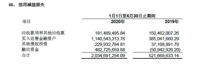 中信证券半年报信用减值损失情况（资料来源：公司公告）
