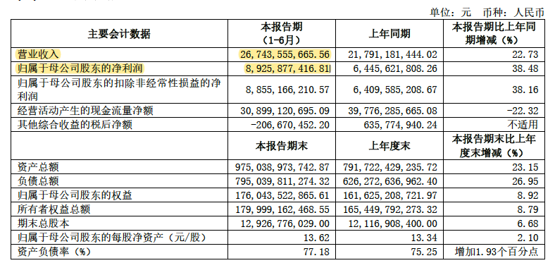 中信证券半年报主要财务指标（资料来源：公司公告）