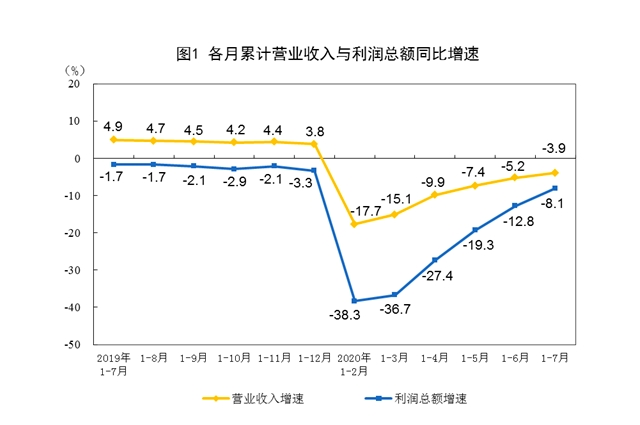 7月工业利润大增19.6%，汽车、电子等行业拉动明显