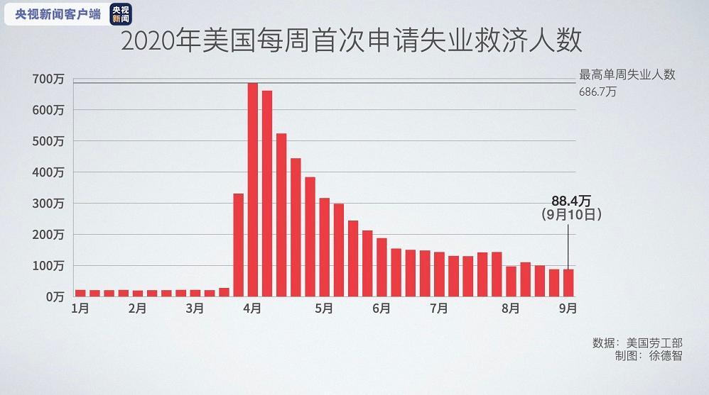 美国首次申领失业金人数达 4万持续位于高位