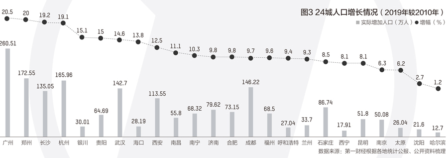 省会人口_26个省会城市常住人口数据出炉(2)