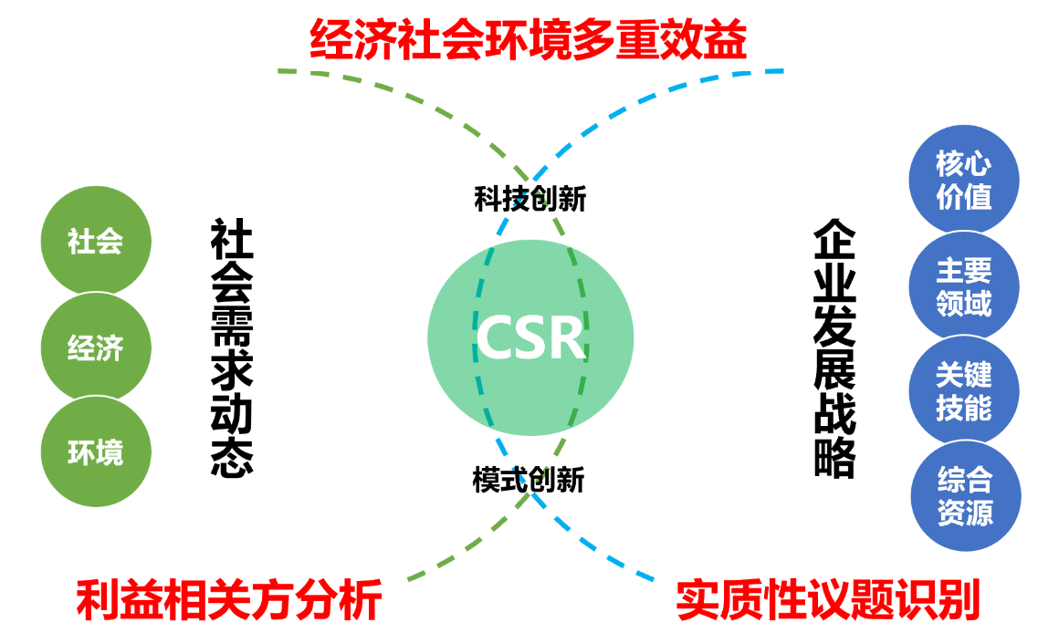 企业战略与社会需求紧密对接