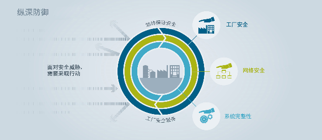 西门子提出涵盖物理安全、网络安全和系统完整性的纵深防御安全理念。