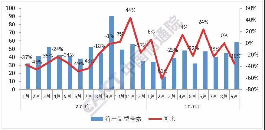 图2 国内手机上市新机型数量