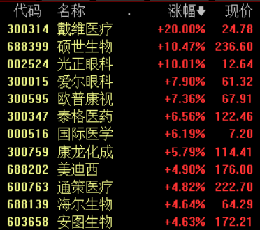 医疗器械板块表现强势 三条主线掘金相关投资机会
