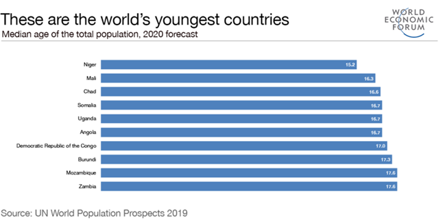 根据联合国2019年世界人口前景报告，世界上最年轻的十大国家均来自非洲。