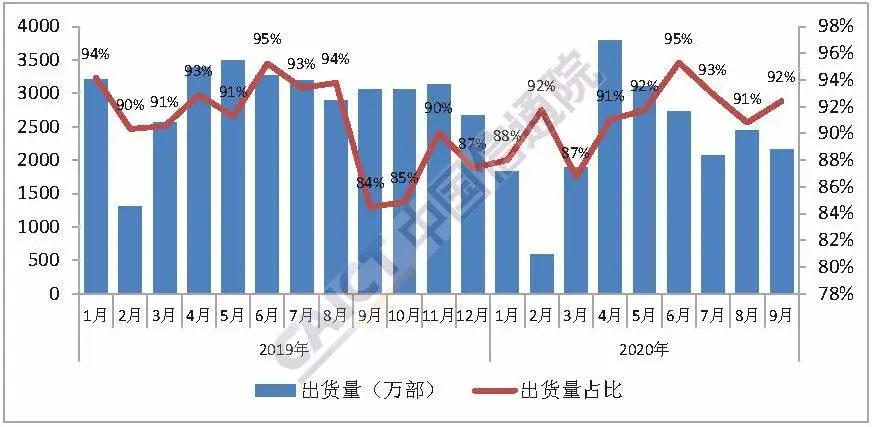 图4 国产品牌手机出货量及占比