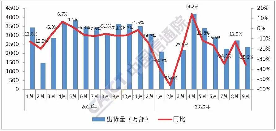 图1 国内手机市场出货量