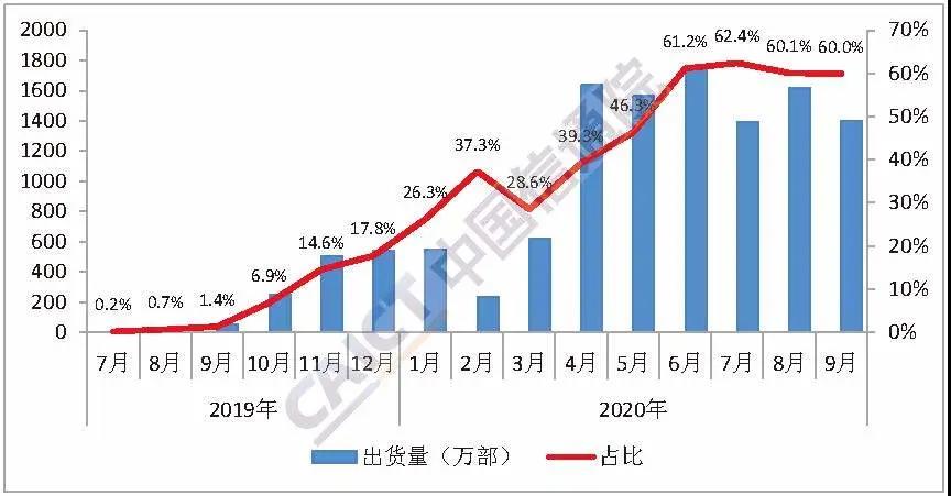 图3 国内5G手机出货量及占比
