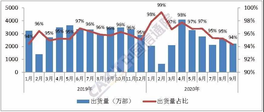 图5 国内智能手机出货量及占比