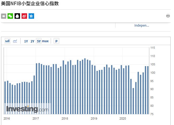 美国NFIB小型企业信心指数接近疫情前水平