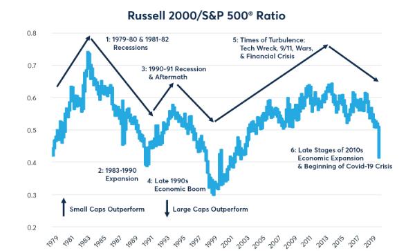 罗素2000指数过去10年跑输标普500指数（资料来源：芝商所CME）
