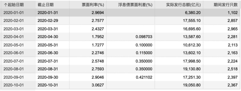 年初至今同业存单发行情况。来源:Wind
