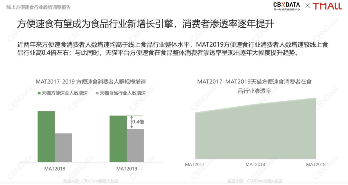 图片来源：《线上方便速食行业趋势洞察报告》