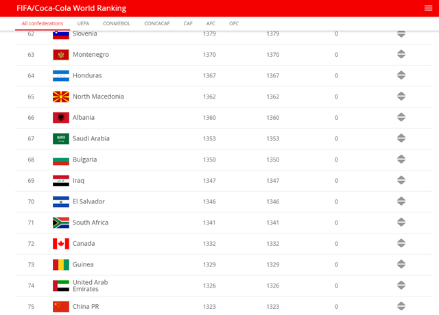 国际足联的最新排名，中国位列75名。