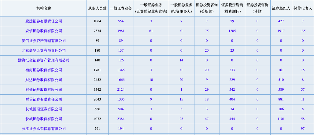 券商保代数量情况（资料来源：中证协）
