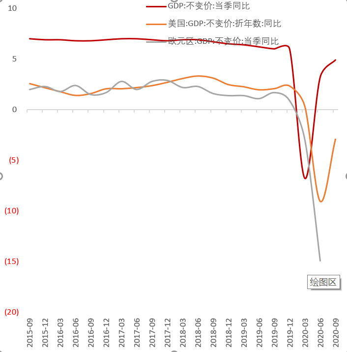 2021完成gdp_2021年一季度GDP发布 实现30年增长最高,3点因素至关重要(2)