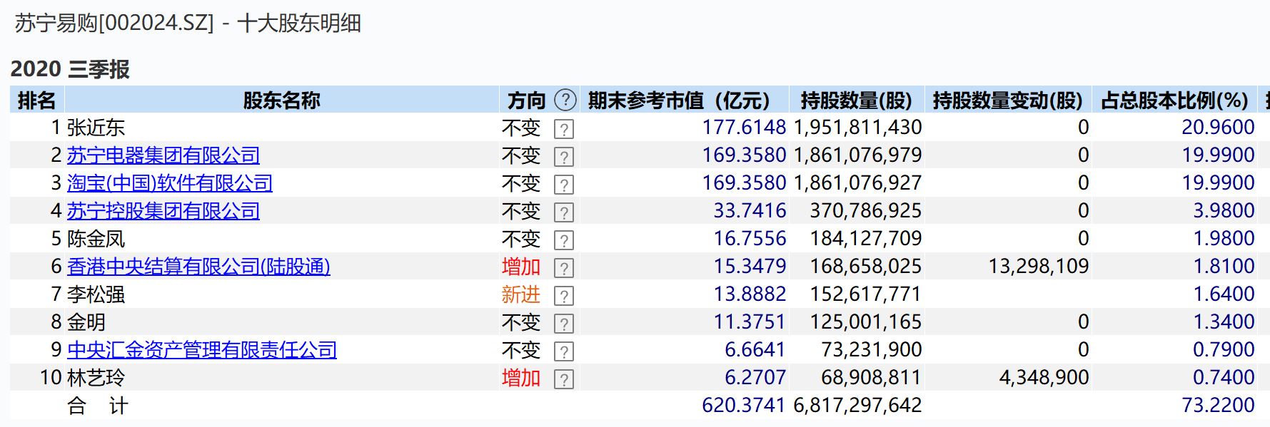 苏宁控股质押10万股给阿里