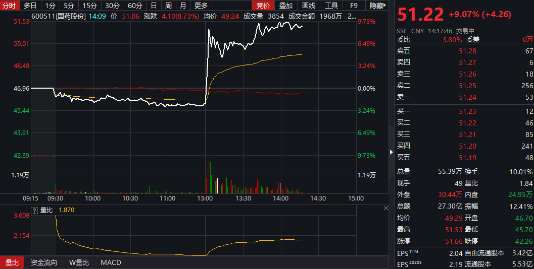 国药集团新冠疫苗国内上市申请获受理,国药股份直线拉升涨超9%