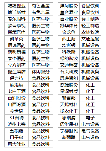 共有43只个股股价创新高