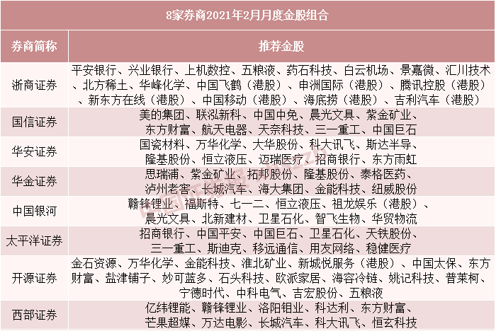 2月金股名单来了