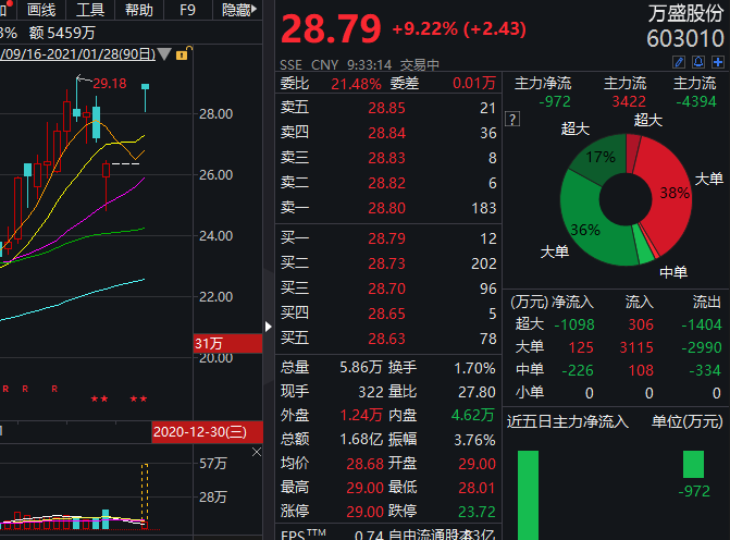 郭广昌出手 万盛股份复牌一度涨停 市值突破百亿大关