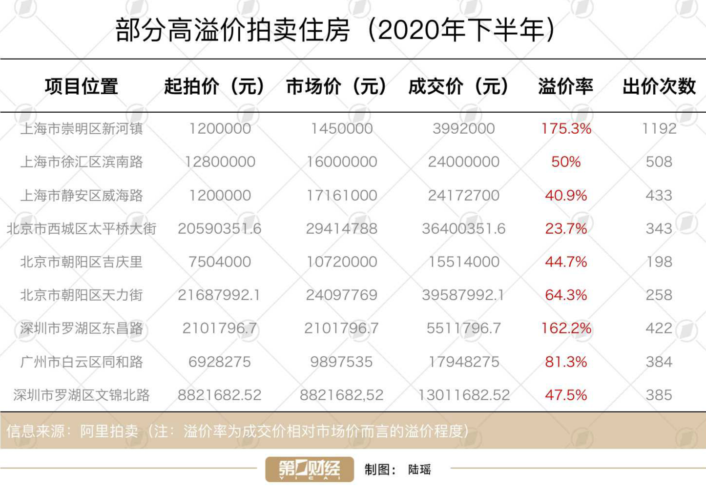 线上法拍房走红 高溢价成交频现一线城市