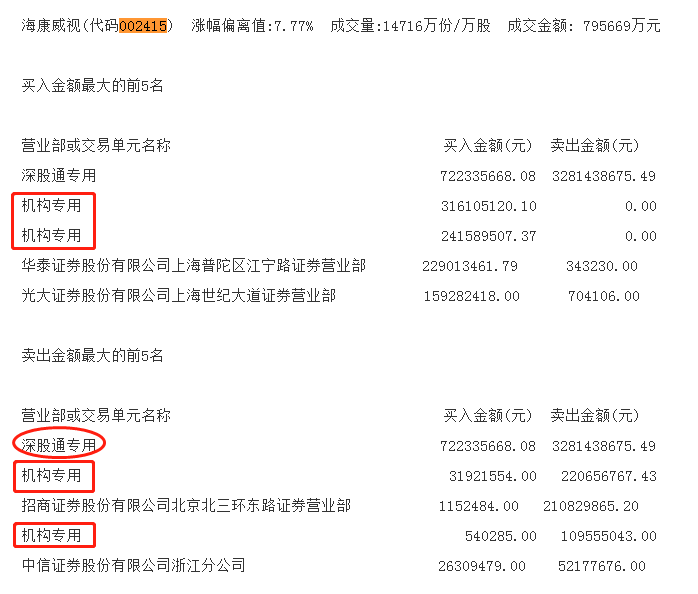 海康威视放量涨停 深股通席位大举抛售超25亿元