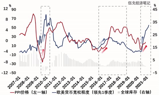 全球的整体通胀过程或难言强劲