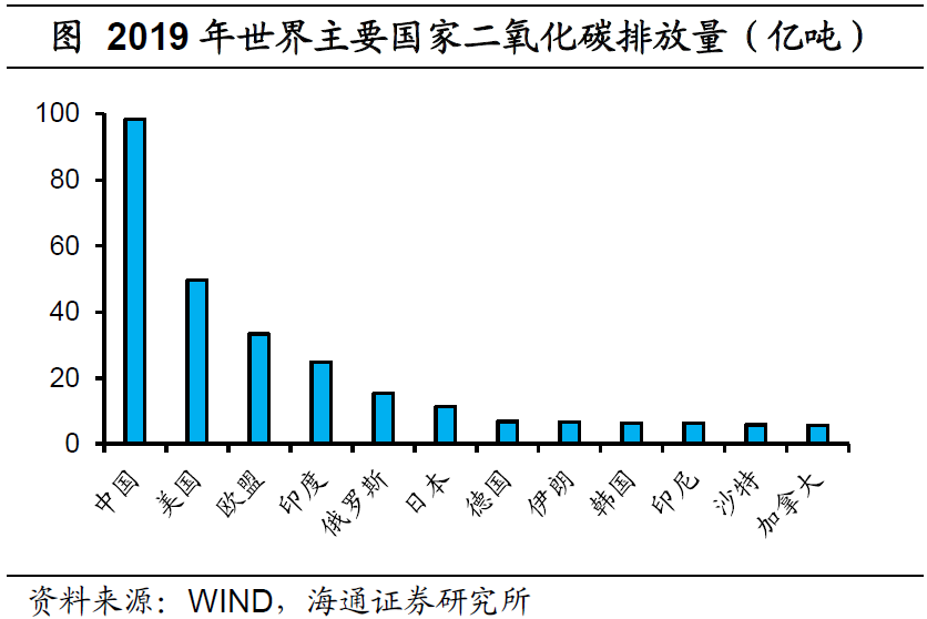 2019年全球二氧化碳排放量达到341.7亿吨,其中中国排放98.