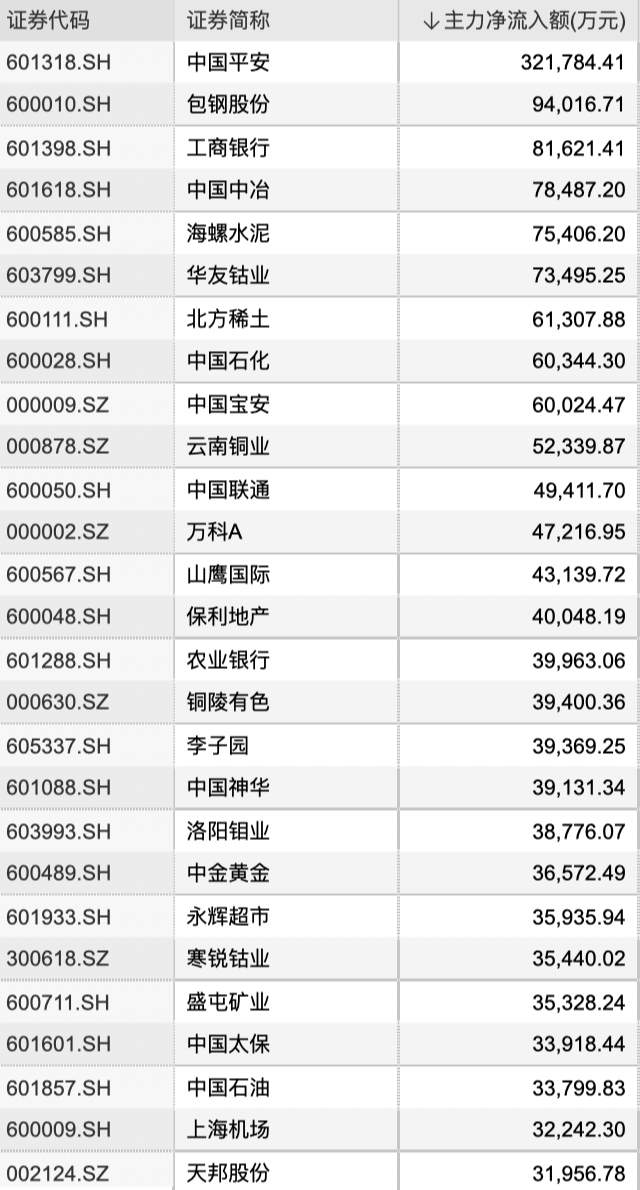部分行业低位核心资产股节后获主力青睐