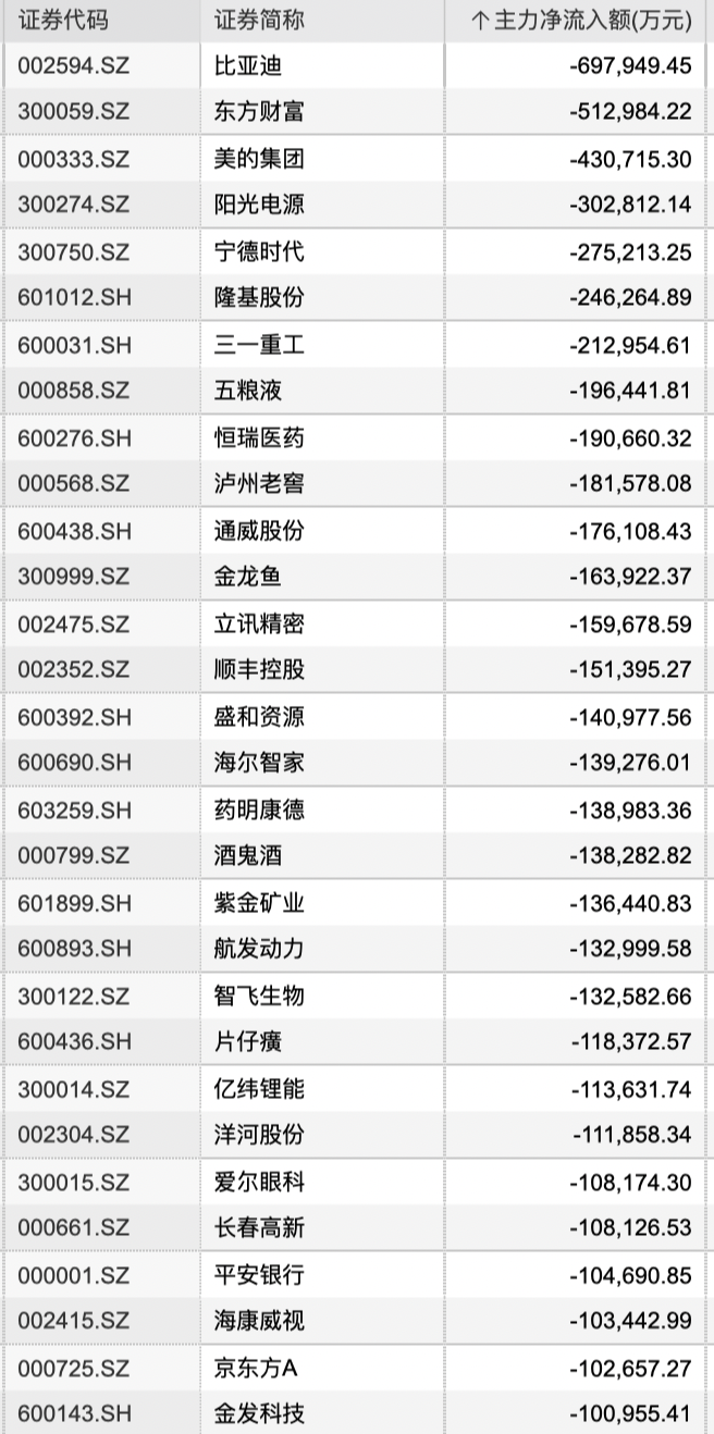 近3个交易日,30只个股遭主力抛售超10亿元