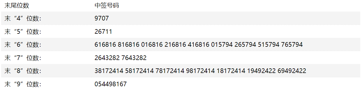 奥雅设计:中签号出炉 共3万个