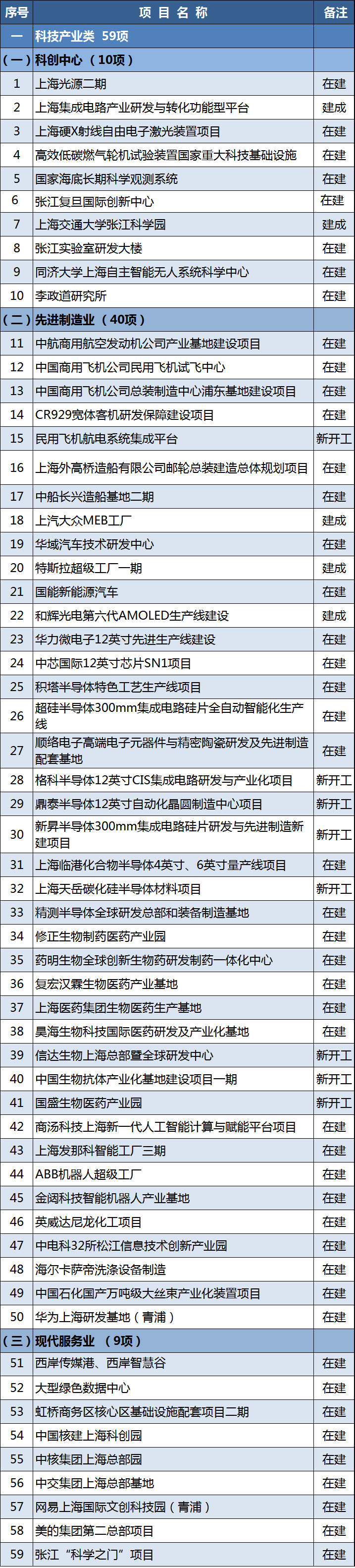 上海2021年重大项目清单  来源：上海发布