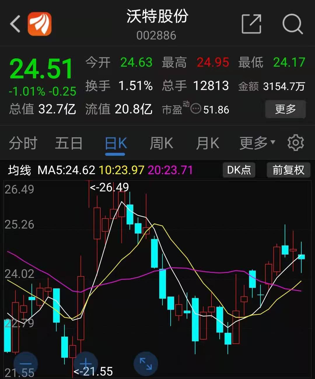 沃特股份近期股价走势（资料来源：东方财富）