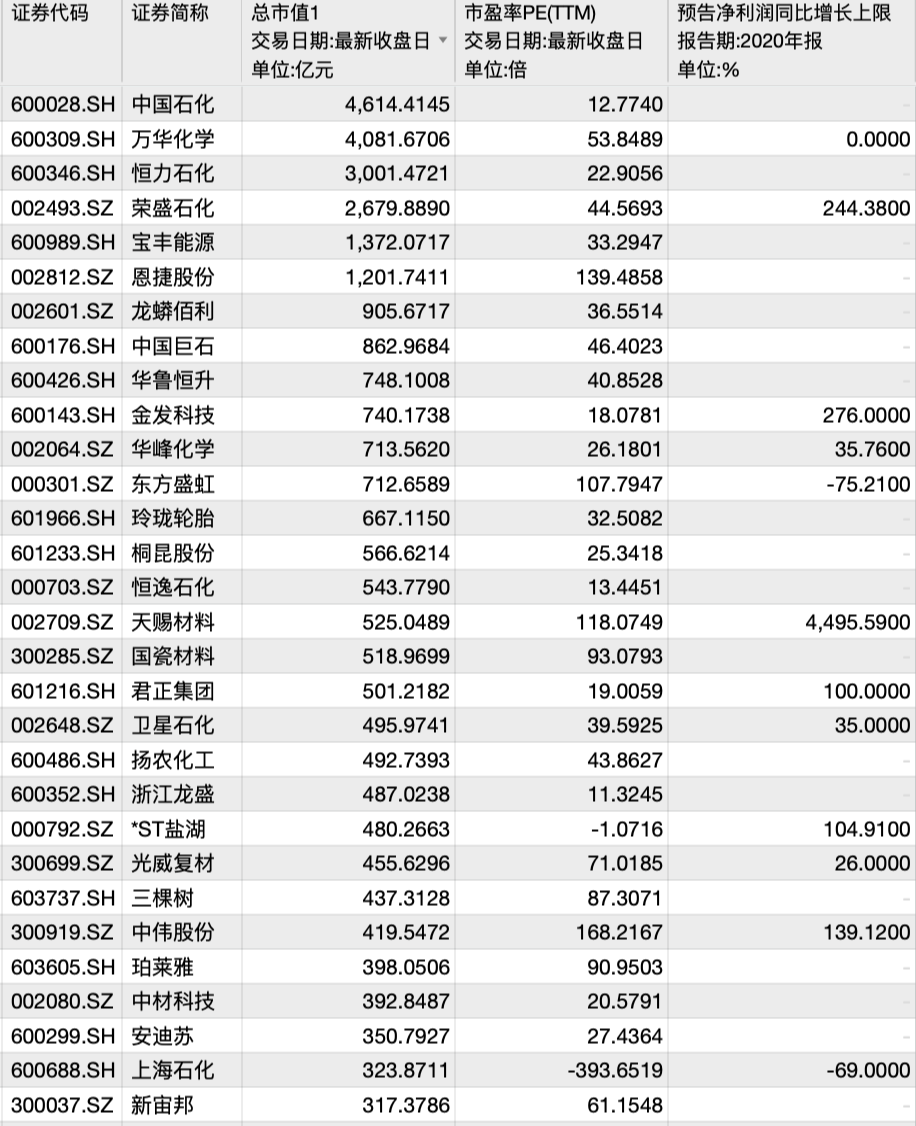 机构看好化工股表现高市值高增长个股名单来了