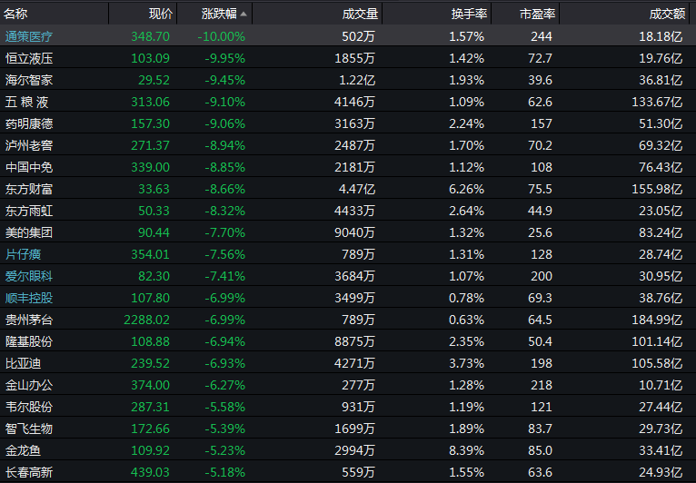 各种“茅”集体杀跌