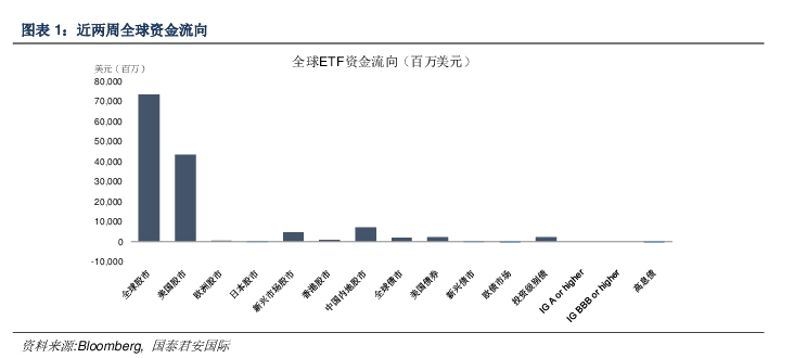 全球资金3月以来持续涌入美股（资料来源：国泰君安国际）